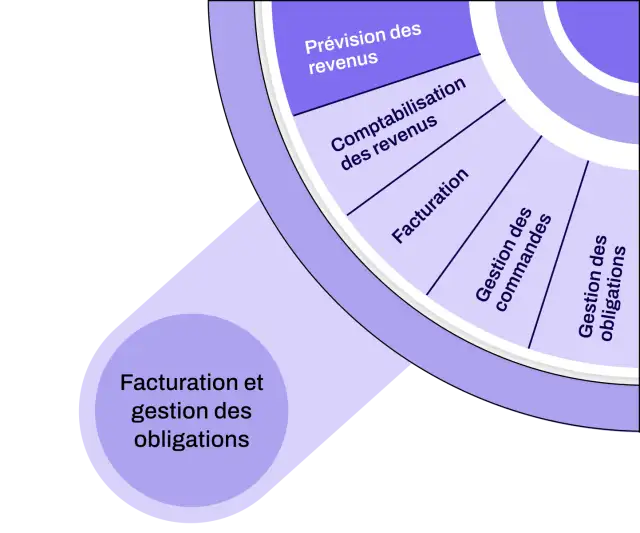 prevision des revenus