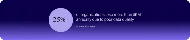 Forrester reports that over 25% of organizations lose $5M+ annually from poor data quality.