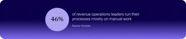 Forrester statistic showing 46% of revenue operations leaders rely mostly on manual processes.