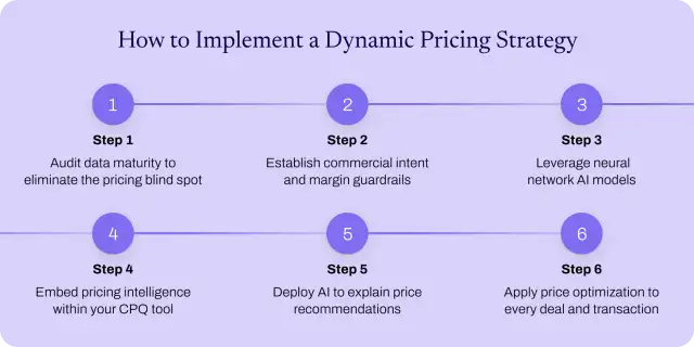 Infographic detailing the six steps involved in the process of implementing a dynamic pricing strategy.
