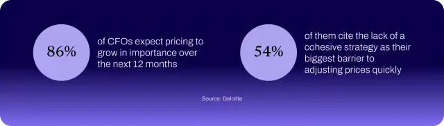86% of CFOs say pricing importance is growing, while 54% say they lack a cohesive strategy to adjust prices quickly, according to Deloitte.