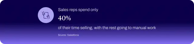 Salesforce statistic showing reps spend only 40% of their time selling.