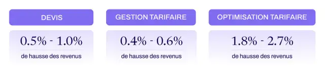 Étape 2 : appliquez les plages d'impact attendues 