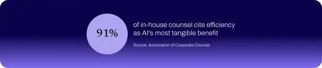 Chart showing that 91% of in-house counsel cite efficiency as AI's most tangible benefit, according to ACC.