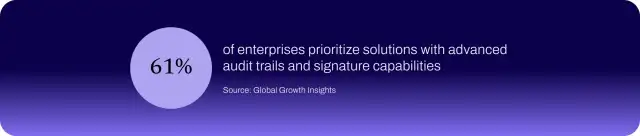 61% of enterprises prioritize solutions with advanced audit trails and signature capabilities, according to Global Growth Insights.