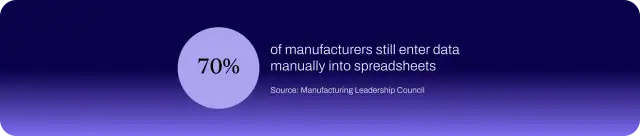 Stat showing that 70% of manufacturers still enter data into their system by hand.