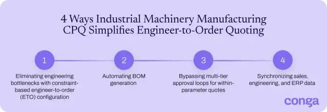 Infographic showing how industrial machinery manufacturing CPQ simplifies engineer-to-order quoting
