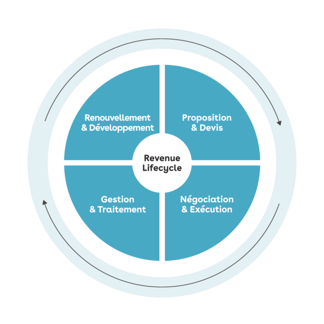 Conga's Revenue Lifecycle wheel 