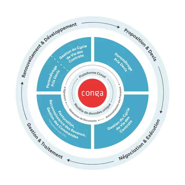 Conga's Revenue Lifecycle wheel - marketing technology 