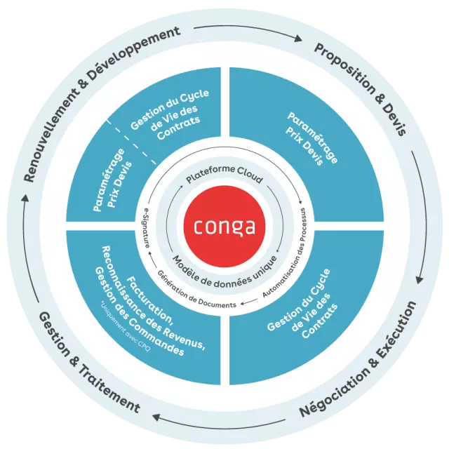 Conga's Revenue Lifecycle Wheel - Detailed