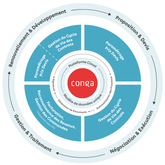 Conga's Revenue Lifecycle Wheel - Detailed