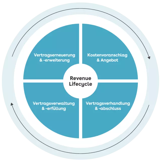 DE Conga's Revenue Lifecycle Wheel - Simple