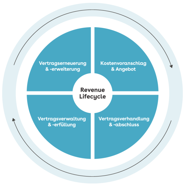 DE Conga's Revenue Lifecycle Wheel - Simple