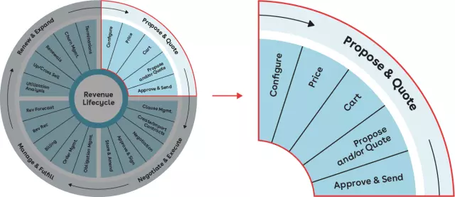 Propose and quote quadrant of Revenue Lifecycle Wheel