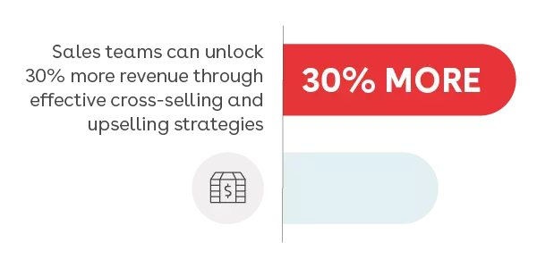 Sales teams can unlock 30% more revenue through effective cross-selling and upselling strategies call out graphic