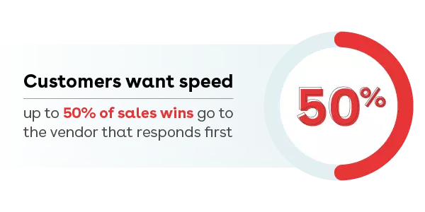 Customers want speed - up to 50% of sales wins go to the vendor that responds first. 